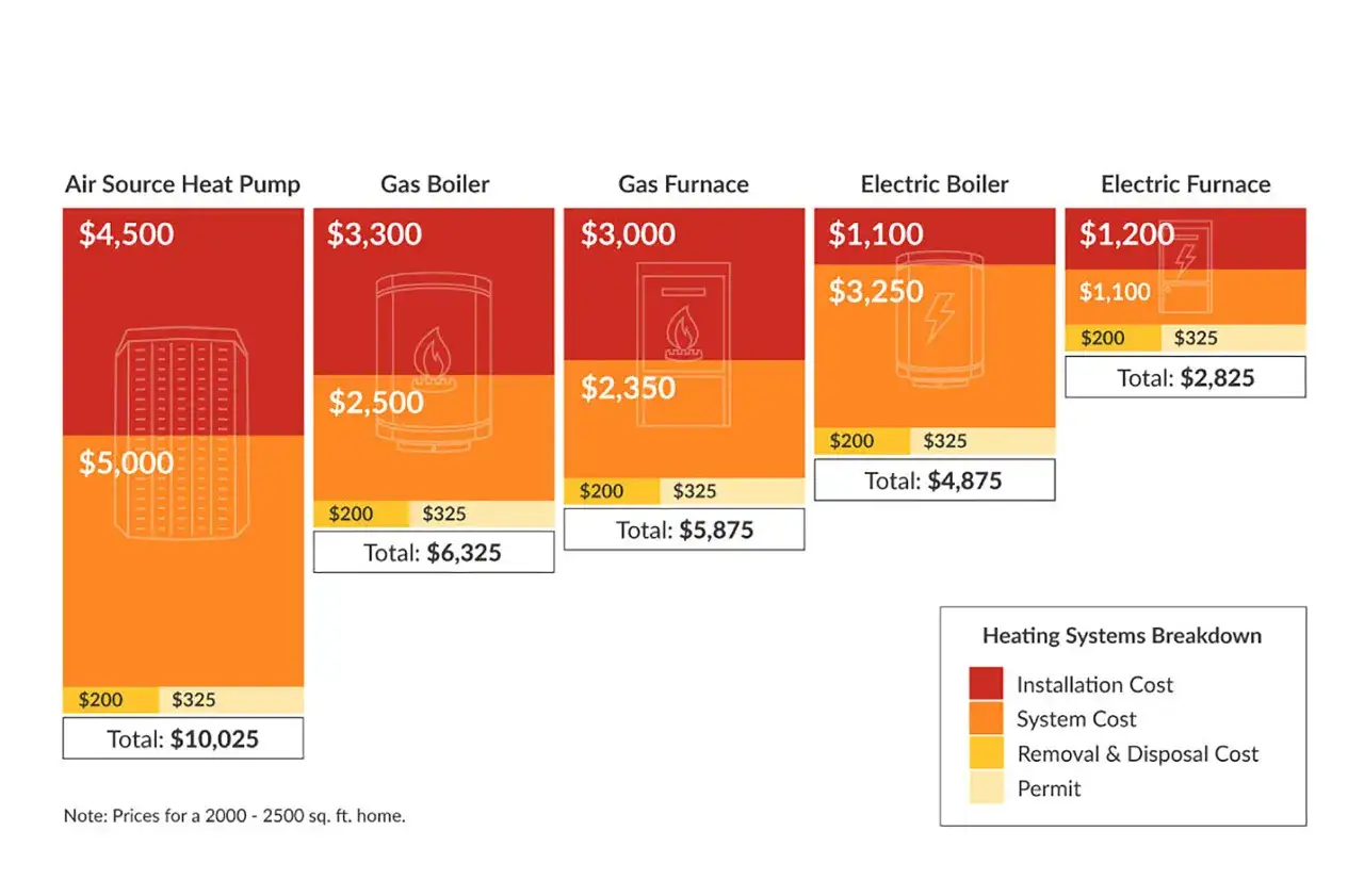 Comparaison des coûts de systèmes de chauffage : pompe à chaleur, chaudière à gaz, fournaise à gaz, chaudière électrique, fournaise électrique. Le chauffage économique est une priorité.
