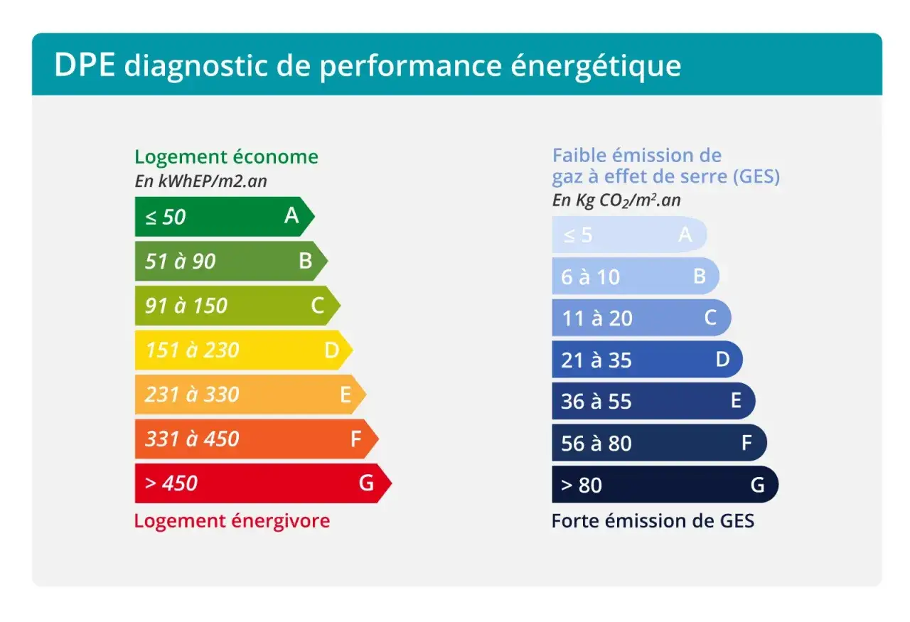 Tableau du DPE : classement de la performance énergétique des logements, de A (économe) à G (énergivore), et des émissions de gaz à effet de serre.