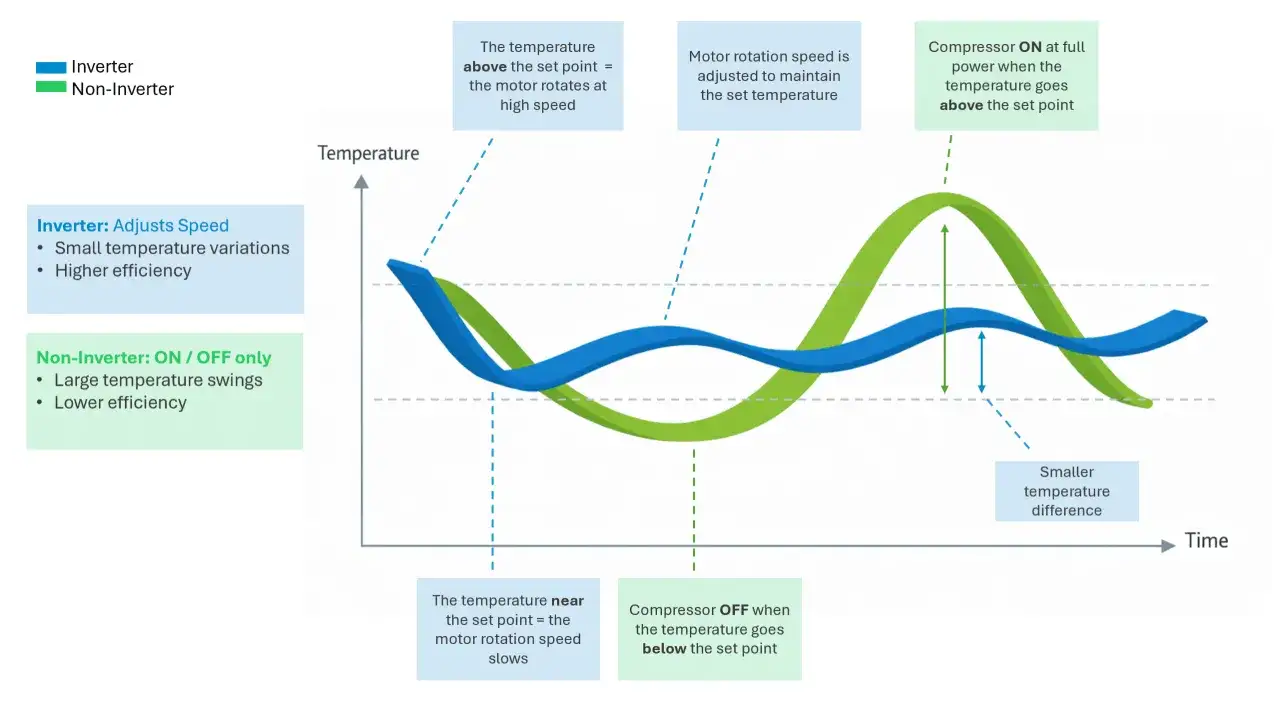 Graphique comparant les technologies Inverter et Non-Inverter. L'Inverter maintient une temp&eacute;rature stable gr&acirc;ce &agrave; sa technologie.