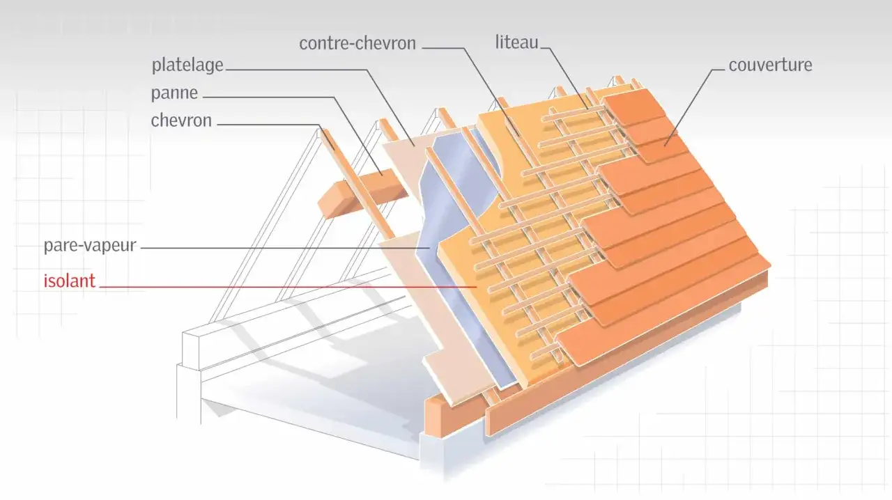 Coupe d'une toiture chaude montrant l'isolant, le pare-vapeur, les chevrons, le platelage, les liteaux et la couverture.
