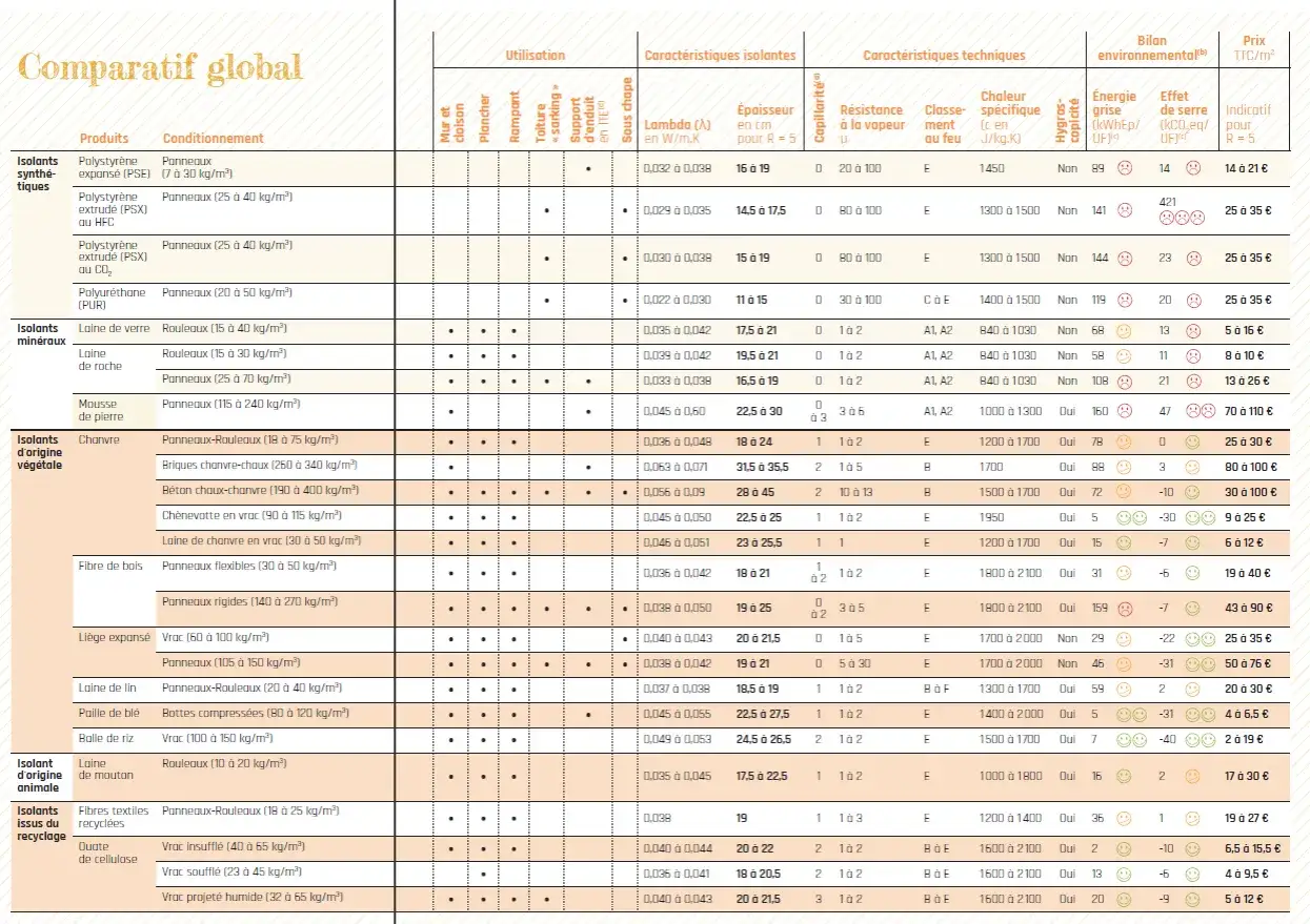 Tableau comparatif isolant : caractéristiques techniques, environnementales et prix des isolants synthétiques, minéraux, végétaux, animaux et recyclés.