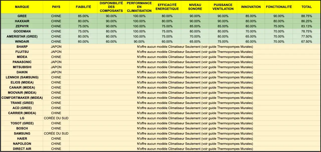 Tableau comparatif de climatiseurs, avec la puissance clim pour 40m2 indiqu&eacute;e dans la colonne 