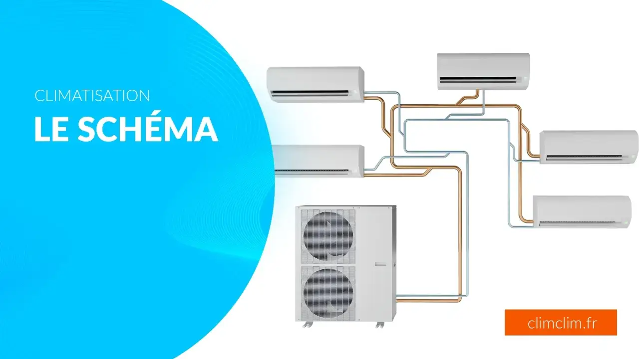Sch&eacute;ma de climatisation multi-split. L'unit&eacute; ext&eacute;rieure est connect&eacute;e &agrave; plusieurs unit&eacute;s int&eacute;rieures via des tuyaux. Ce sch&eacute;ma illustre le bilan thermique d'un syst&egrave;me de climatisation.