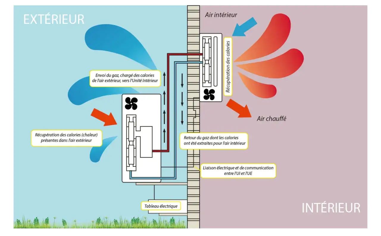 Sch&eacute;ma d'une unit&eacute; int&eacute;rieure de climatisation. Le gaz ext&eacute;rieur r&eacute;cup&egrave;re les calories pour chauffer l'air int&eacute;rieur. Attention, une unit&eacute; int&eacute;rieure clim qui givre peut indiquer un probl&egrave;me.