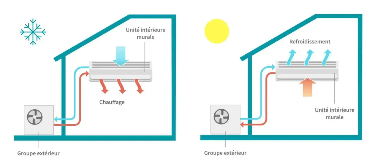 Schéma illustrant le fonctionnement d'une climatisation chaud et froid. L'unité intérieure diffuse de l'air chaud ou froid selon le mode.